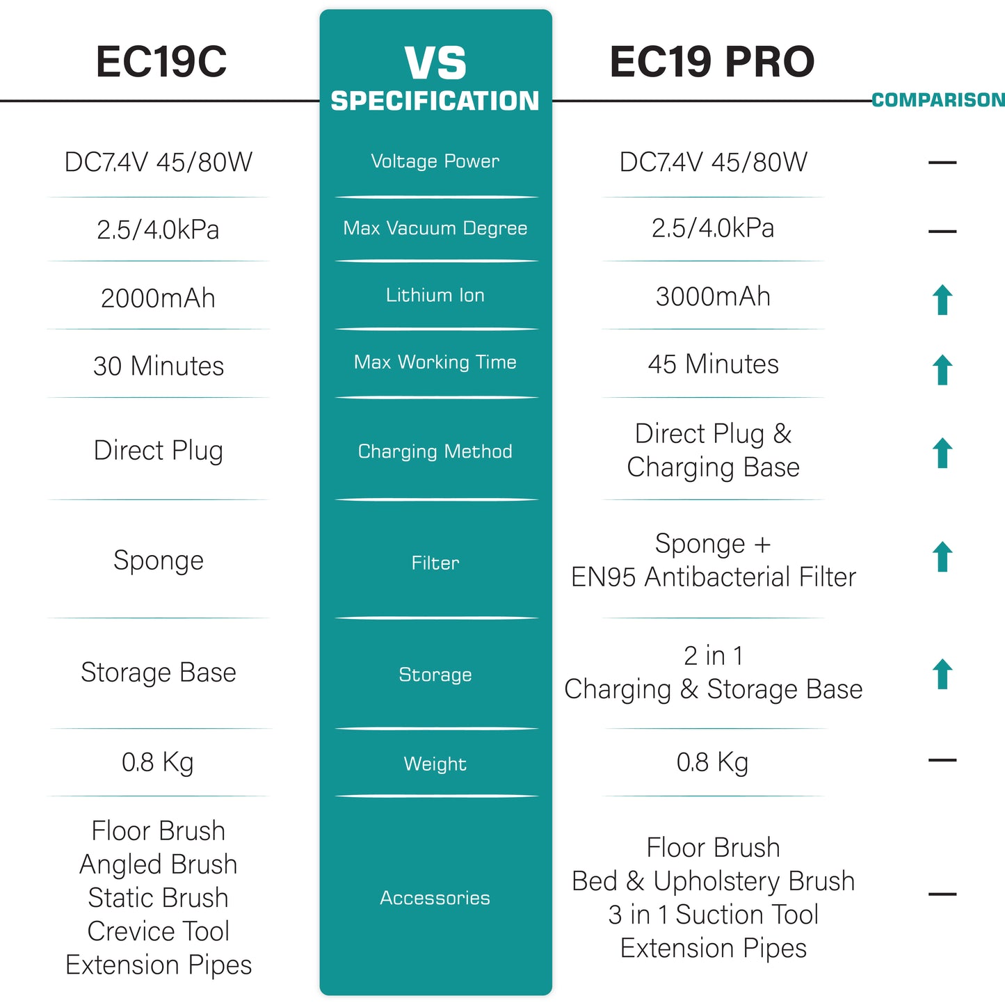 EC19 PRO Cordless Vacuum Cleaner
